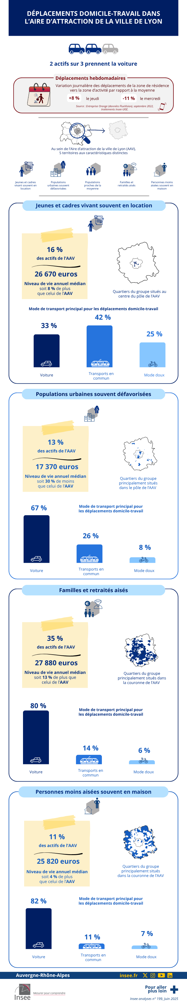 Infographie_ deplacement domicile travail dans l'aire d'attraction de la ville de lyon